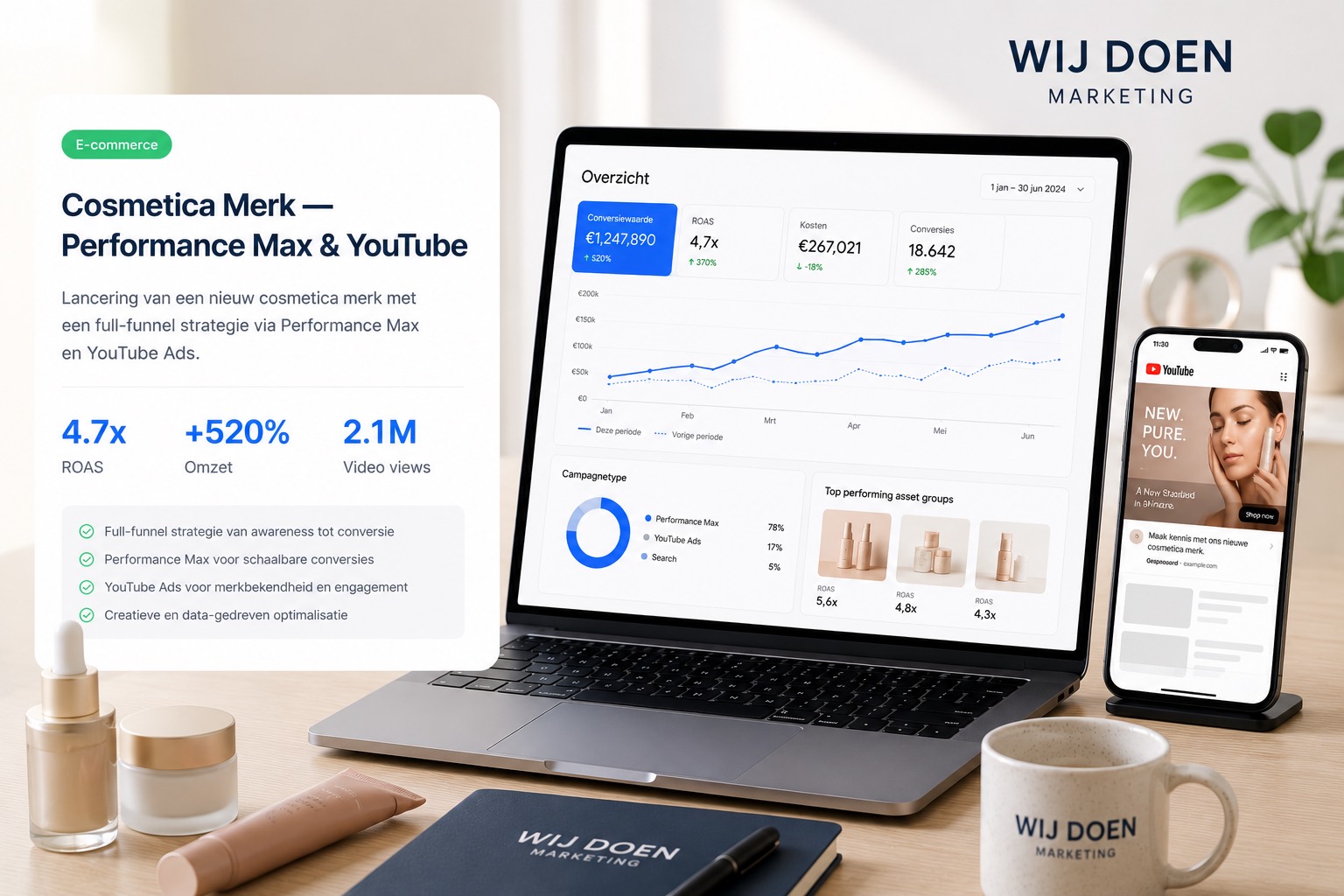 Cosmetica Merk, Performance Max & YouTube